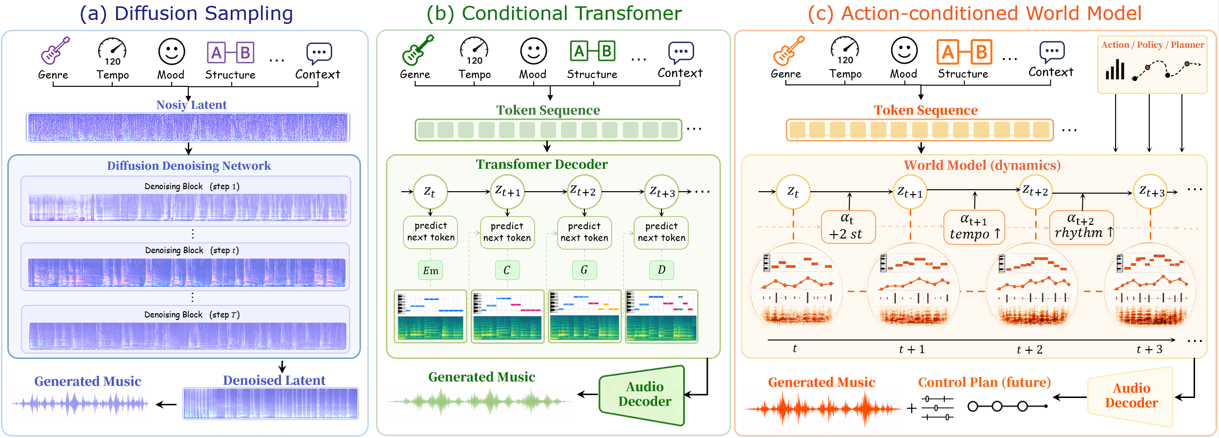 Comparison of diffusion-based music generation, transformer-based music generation, and our latent music world model. The world model encodes musical inputs, predicts latent-state transitions under explicit actions, and decodes future outputs.